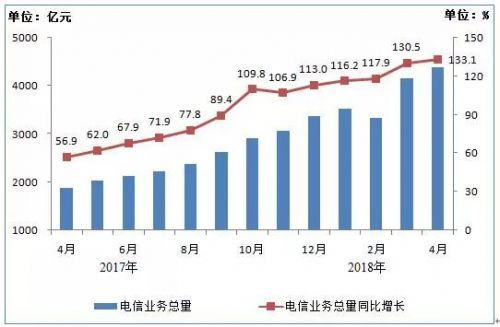 4月電信業(yè)務(wù)收入突破4431億元，手機(jī)上網(wǎng)流量達(dá)154億GB，增值電信業(yè)務(wù)持續(xù)增長