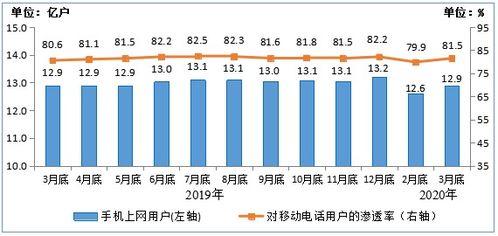 一季度電信業(yè)務(wù)穩(wěn)步增長 工信部數(shù)據(jù)顯示收入達(dá)3383億元，增值電信業(yè)務(wù)成亮點(diǎn)