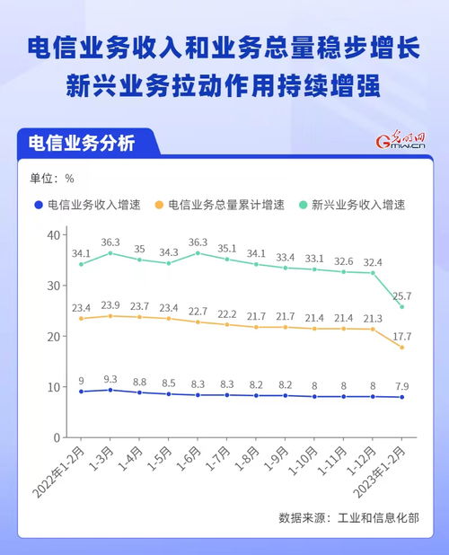 數(shù)據(jù)圖解 通信業(yè)開(kāi)局平穩(wěn)，新興業(yè)務(wù)成增長(zhǎng)引擎